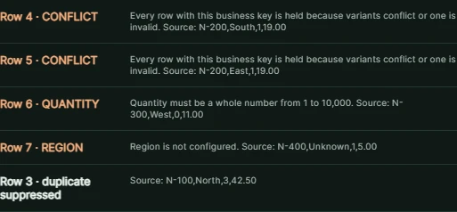 Conflicting order rows held for review, with their source values preserved.